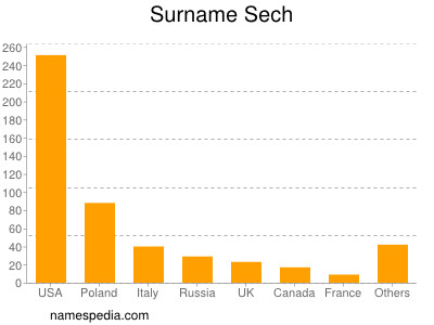 Surname Sech