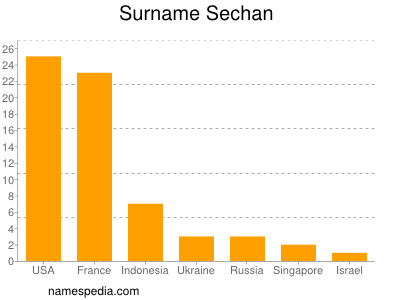 Surname Sechan
