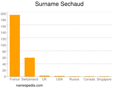 Familiennamen Sechaud