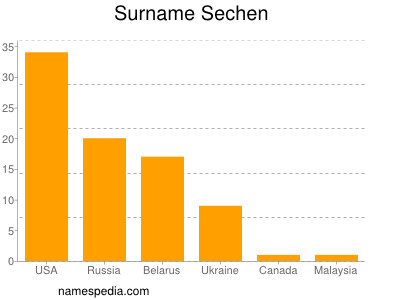 Familiennamen Sechen