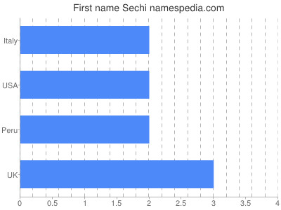 Vornamen Sechi
