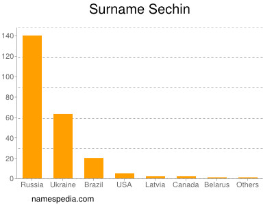Familiennamen Sechin