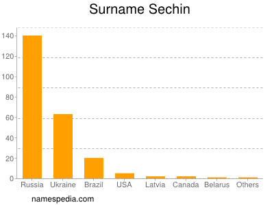 nom Sechin