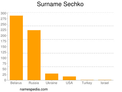 Familiennamen Sechko