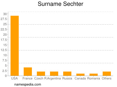 nom Sechter