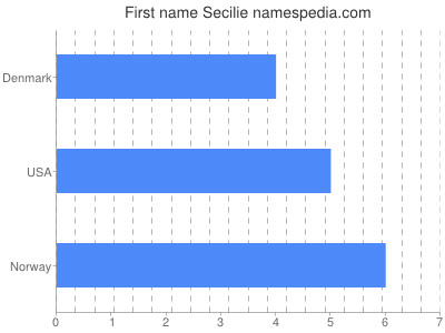 prenom Secilie