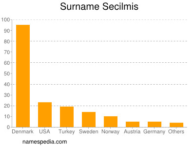 Surname Secilmis
