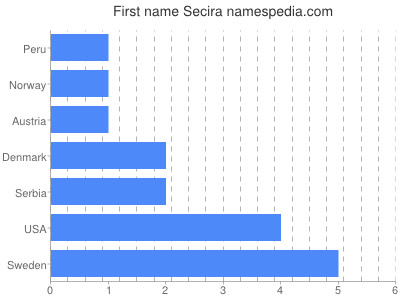 prenom Secira