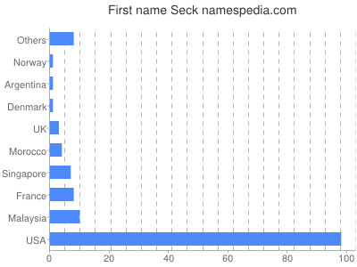 prenom Seck