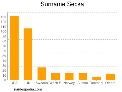 Surname Secka
