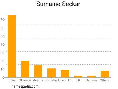 Familiennamen Seckar