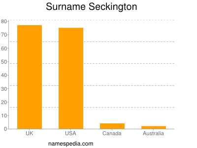 Surname Seckington