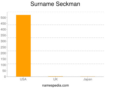Familiennamen Seckman