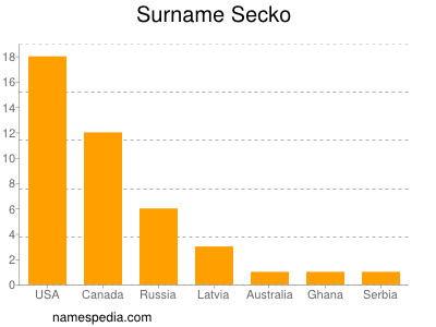 nom Secko