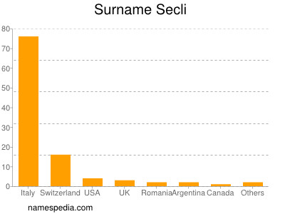 Familiennamen Secli