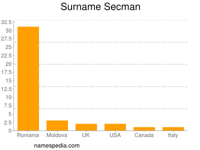 Surname Secman