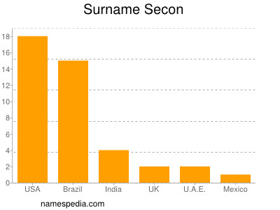 nom Secon