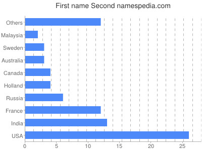 Vornamen Second