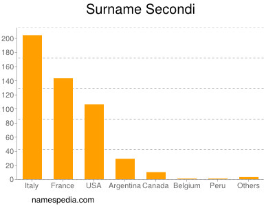 nom Secondi