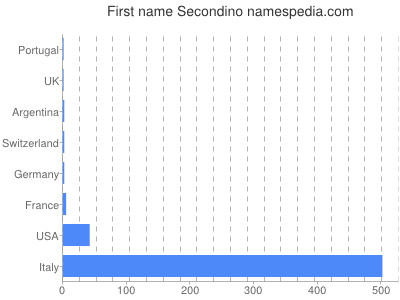 Vornamen Secondino