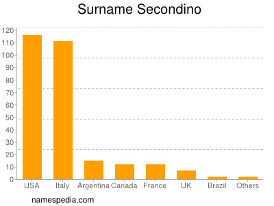 Familiennamen Secondino