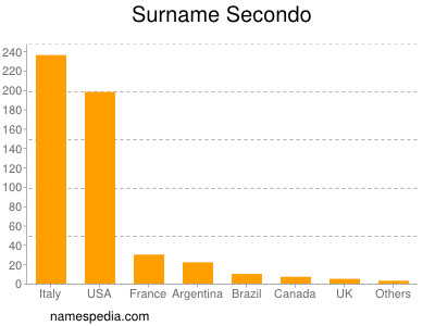 Familiennamen Secondo