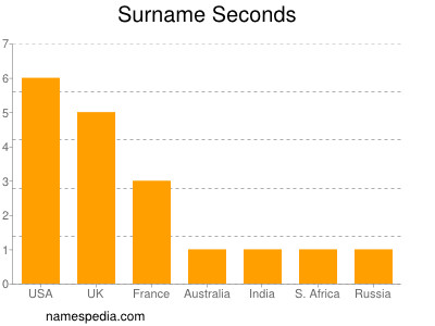 Familiennamen Seconds