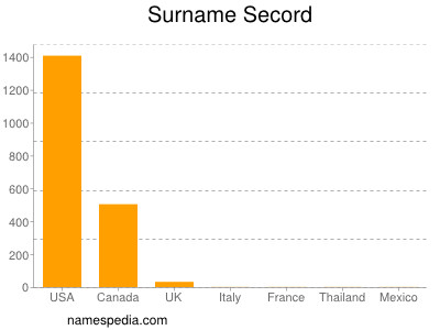 Surname Secord