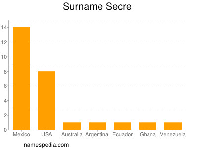 nom Secre