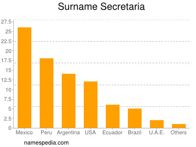 Familiennamen Secretaria