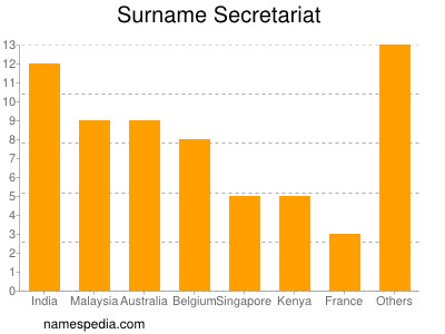 Familiennamen Secretariat