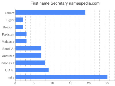 Vornamen Secretary