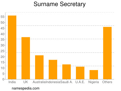 Familiennamen Secretary