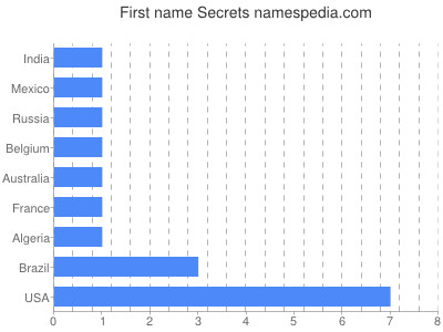 Vornamen Secrets