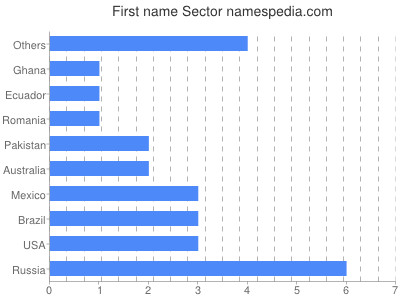Vornamen Sector