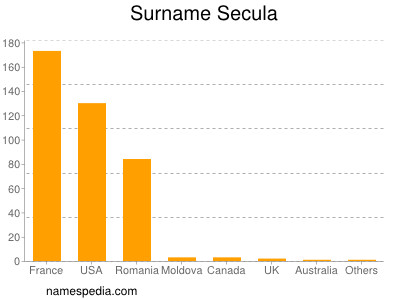 Familiennamen Secula