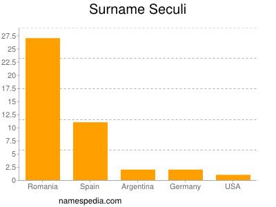 Familiennamen Seculi