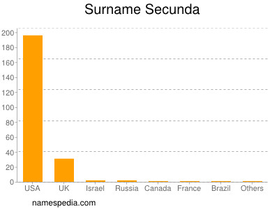 nom Secunda