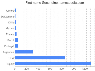 prenom Secundino