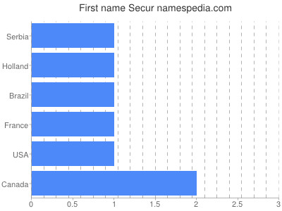 Given name Secur