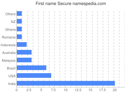 prenom Secure