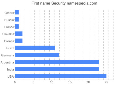 Vornamen Security