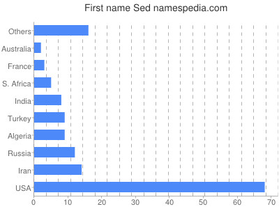 Given name Sed