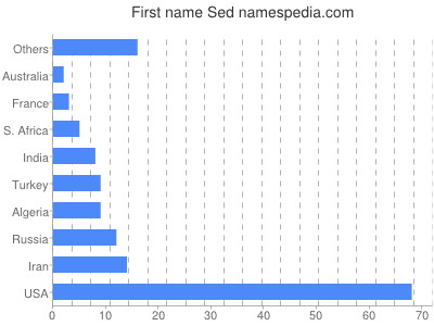 Vornamen Sed