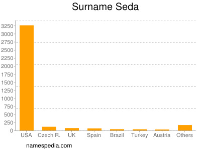 Familiennamen Seda