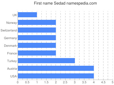 Vornamen Sedad