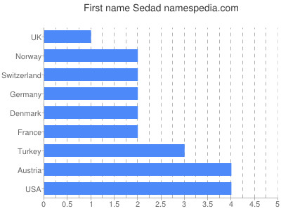 prenom Sedad