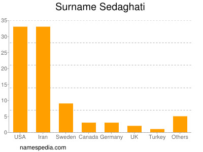 Surname Sedaghati