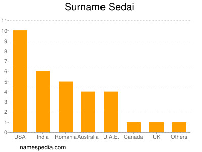 Surname Sedai