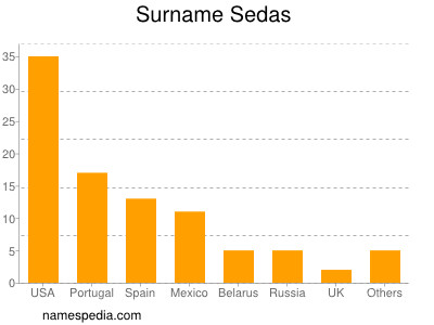 Familiennamen Sedas